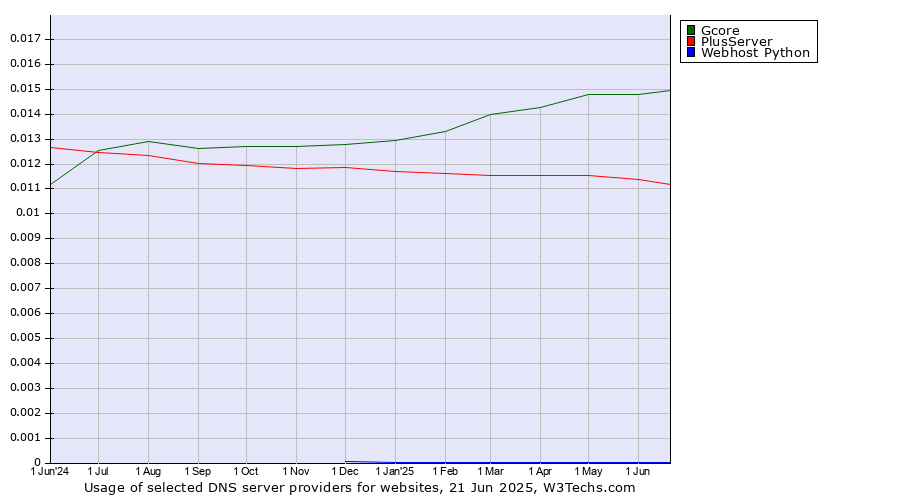 Historical trends in the usage of Gcore vs. PlusServer vs. Webhost Python