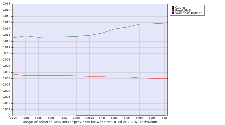 Historical trends in the usage of Gcore vs. PointDNS vs. Webhost Python