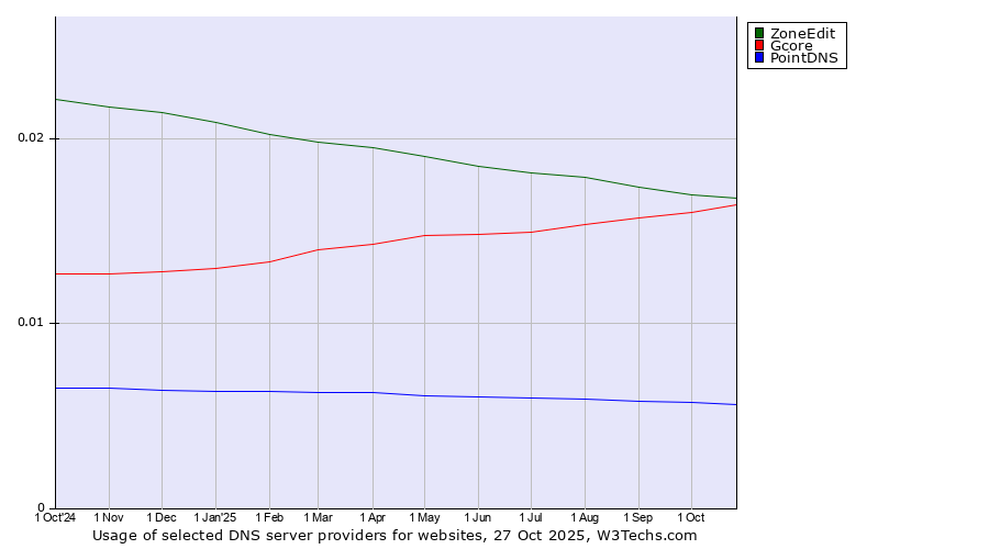 Historical trends in the usage of ZoneEdit vs. Gcore vs. PointDNS