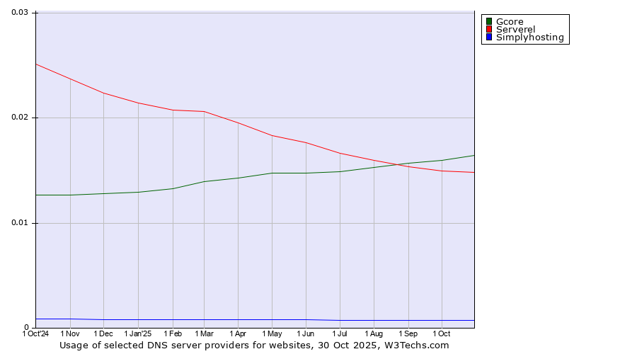 Historical trends in the usage of Gcore vs. Serverel vs. Simplyhosting