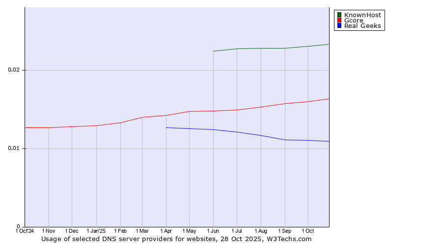 Historical trends in the usage of KnownHost vs. Gcore vs. Real Geeks