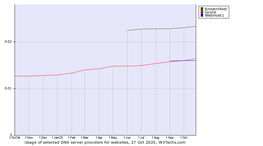 Historical trends in the usage of KnownHost vs. Gcore vs. Webhost1