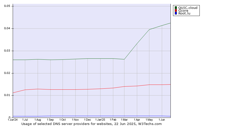 Historical trends in the usage of QUIC.cloud vs. Gcore vs. Root.lu