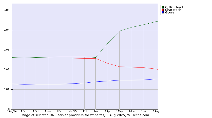 Historical trends in the usage of QUIC.cloud vs. Sharktech vs. Gcore