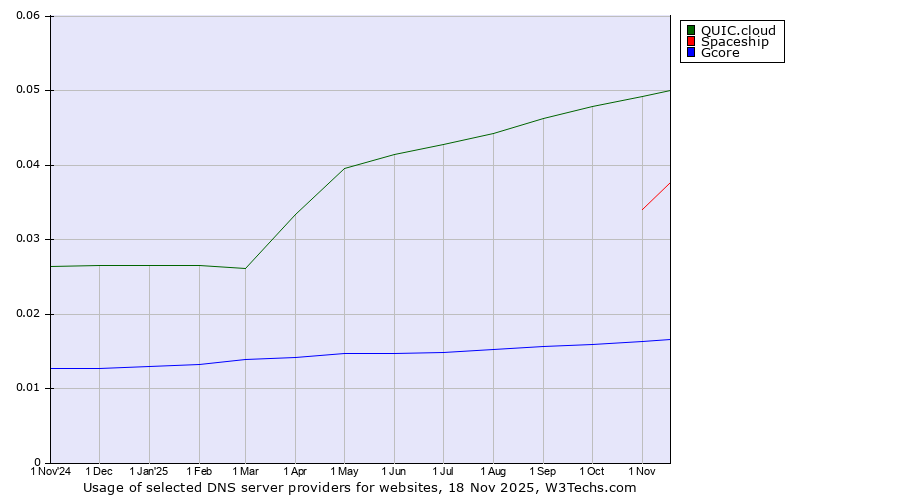 Historical trends in the usage of QUIC.cloud vs. Spaceship vs. Gcore