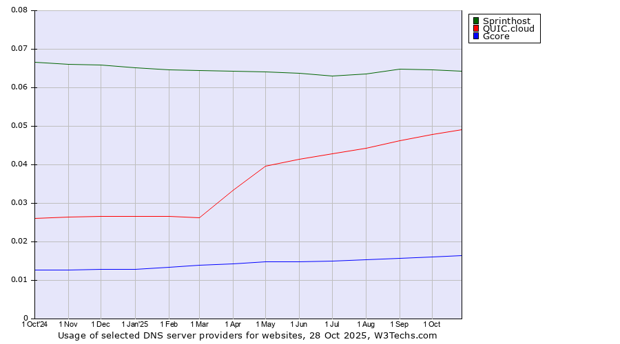 Historical trends in the usage of Sprinthost vs. QUIC.cloud vs. Gcore