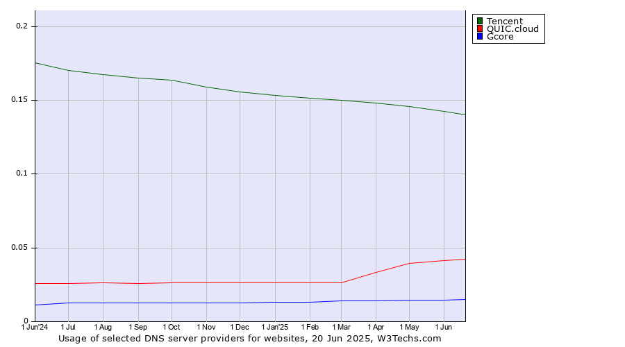 Historical trends in the usage of Tencent vs. QUIC.cloud vs. Gcore