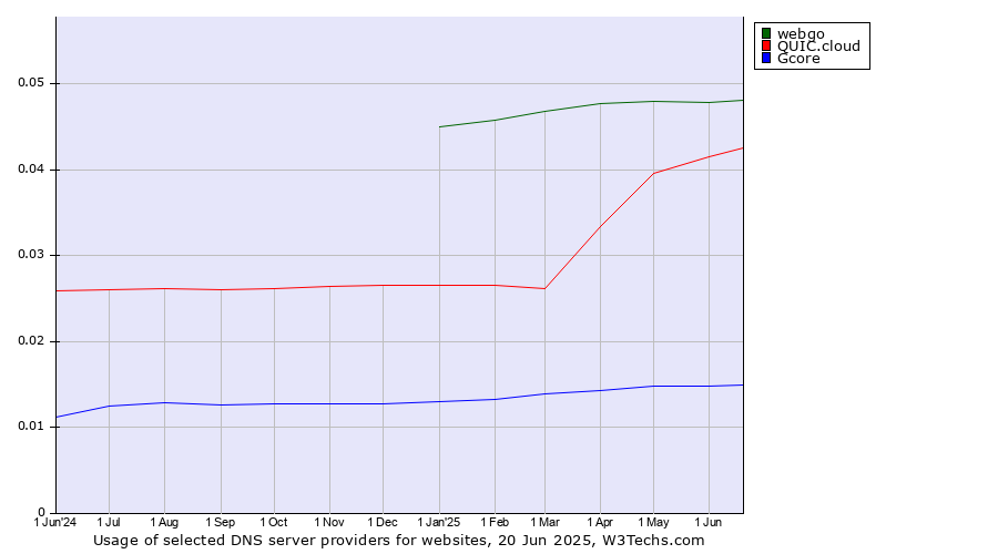 Historical trends in the usage of webgo vs. QUIC.cloud vs. Gcore