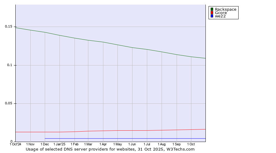Historical trends in the usage of Rackspace vs. Gcore vs. we22