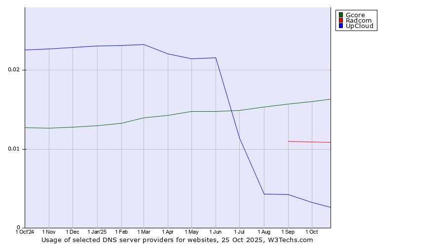 Historical trends in the usage of Gcore vs. Radcom vs. UpCloud