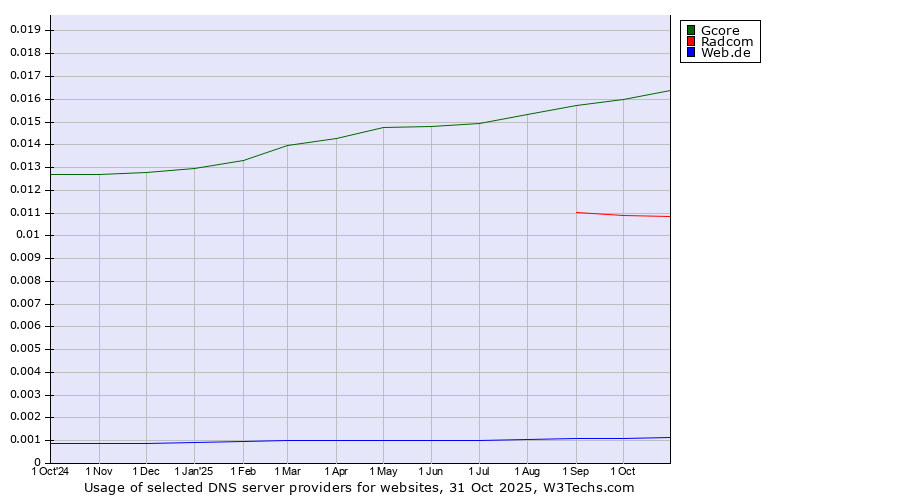 Historical trends in the usage of Gcore vs. Radcom vs. Web.de