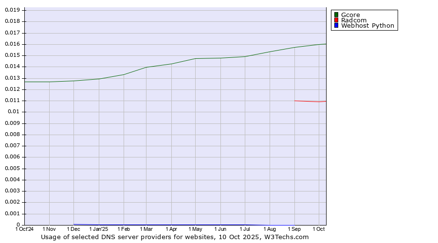 Historical trends in the usage of Gcore vs. Radcom vs. Webhost Python