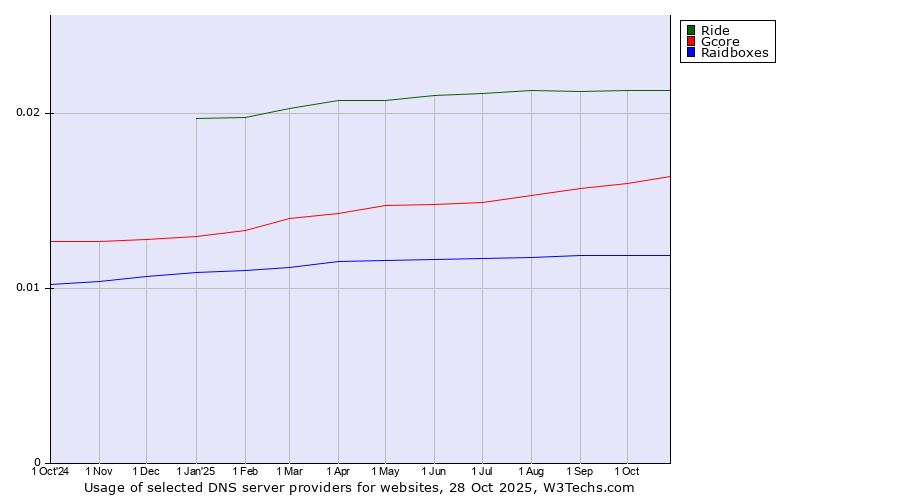 Historical trends in the usage of Ride vs. Gcore vs. Raidboxes