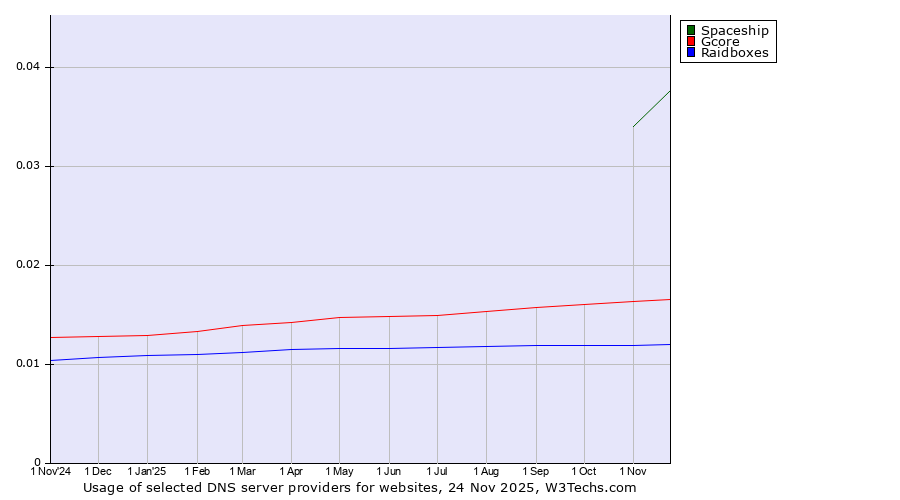 Historical trends in the usage of Spaceship vs. Gcore vs. Raidboxes