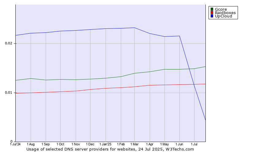 Historical trends in the usage of UpCloud vs. Gcore vs. Raidboxes