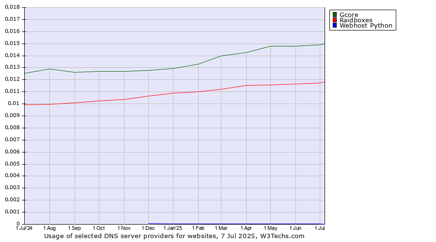Historical trends in the usage of Gcore vs. Raidboxes vs. Webhost Python