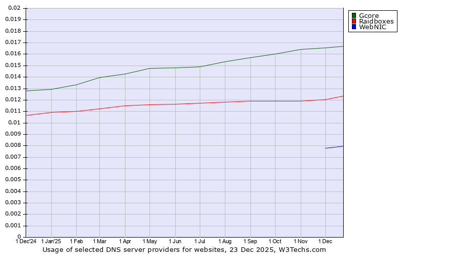 Historical trends in the usage of Gcore vs. Raidboxes vs. WebNIC