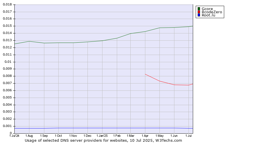 Historical trends in the usage of Gcore vs. RcodeZero vs. Root.lu