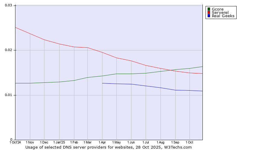 Historical trends in the usage of Gcore vs. Serverel vs. Real Geeks