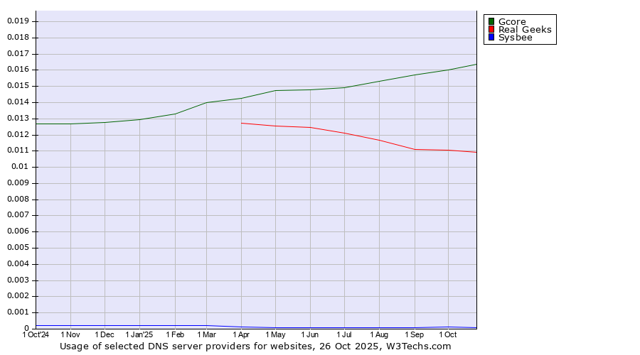 Historical trends in the usage of Gcore vs. Real Geeks vs. Sysbee