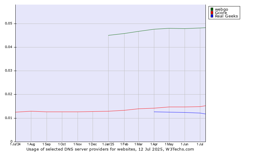 Historical trends in the usage of webgo vs. Gcore vs. Real Geeks