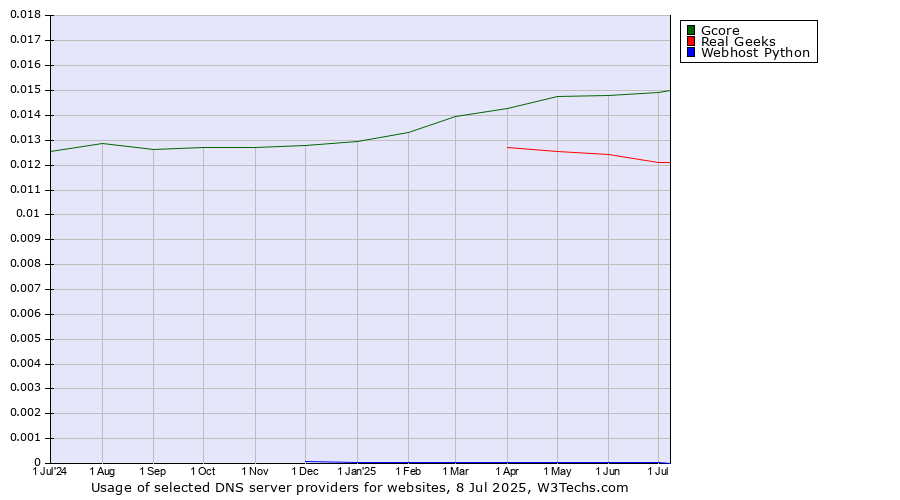 Historical trends in the usage of Gcore vs. Real Geeks vs. Webhost Python