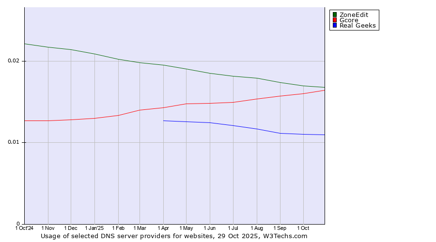 Historical trends in the usage of ZoneEdit vs. Gcore vs. Real Geeks