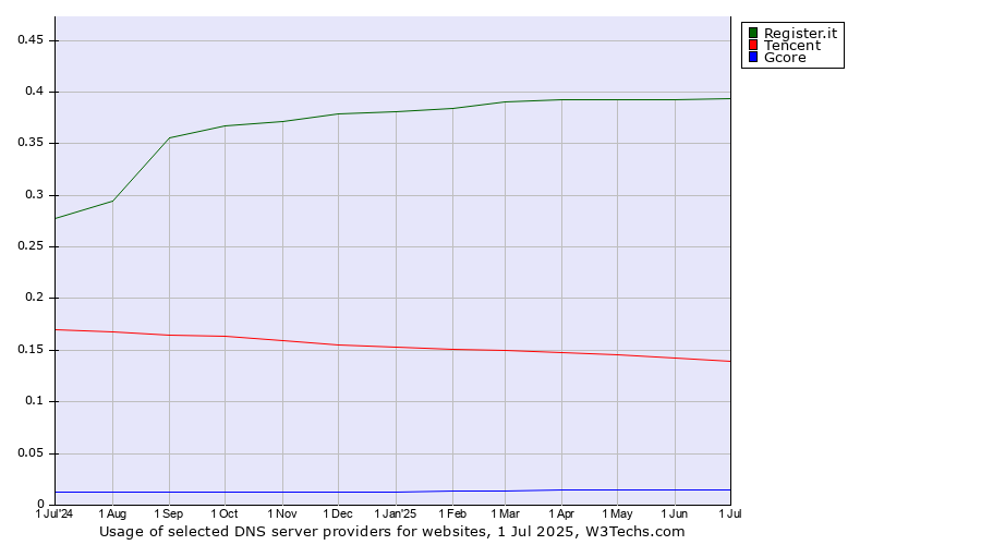 Historical trends in the usage of Register.it vs. Tencent vs. Gcore
