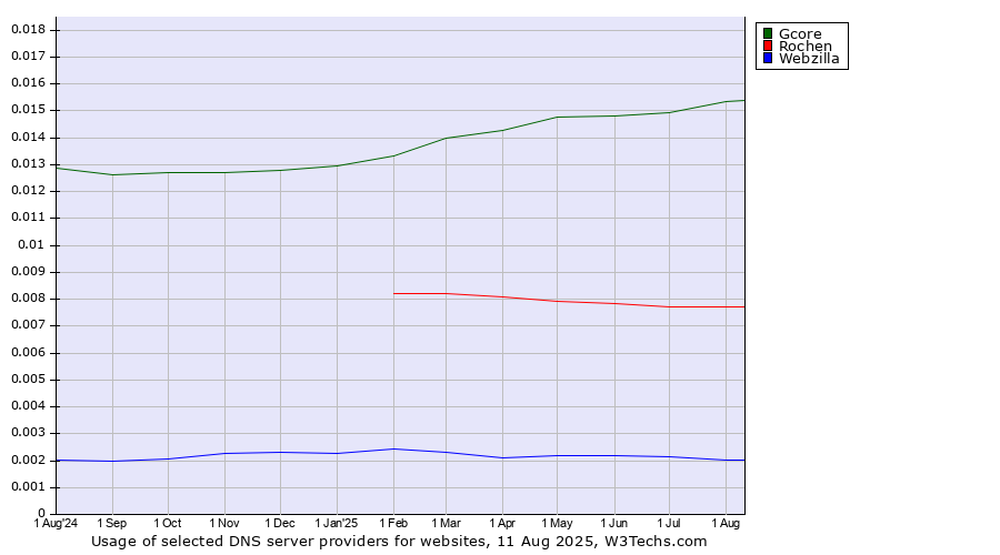 Historical trends in the usage of Gcore vs. Rochen vs. Webzilla
