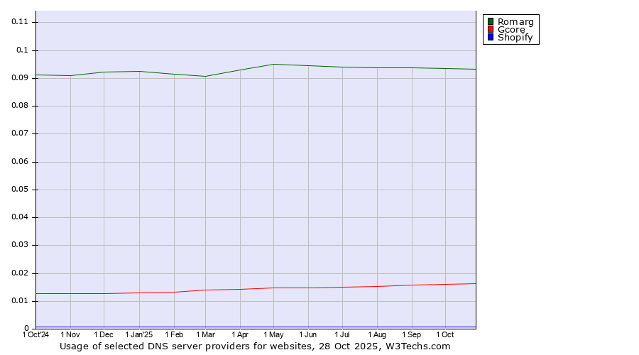Historical trends in the usage of Romarg vs. Gcore vs. Shopify