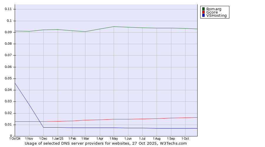 Historical trends in the usage of Romarg vs. Gcore vs. VSHosting