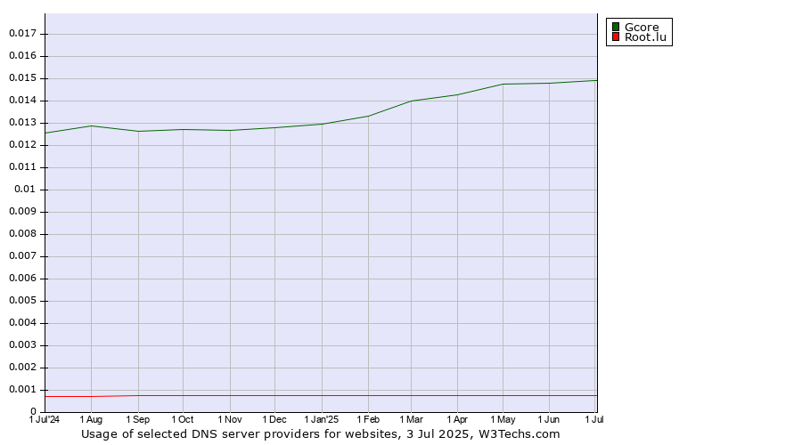 Historical trends in the usage of Gcore vs. Root.lu