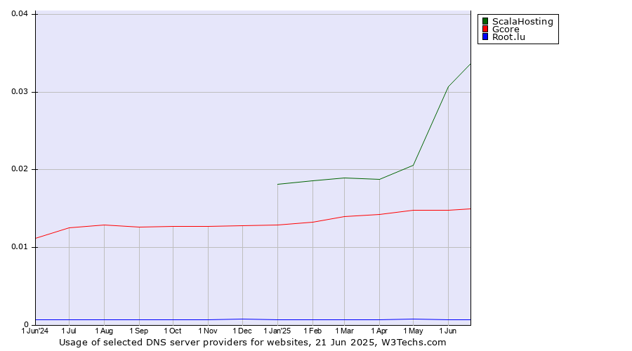 Historical trends in the usage of ScalaHosting vs. Gcore vs. Root.lu