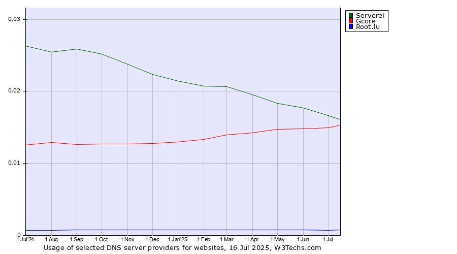 Historical trends in the usage of Serverel vs. Gcore vs. Root.lu