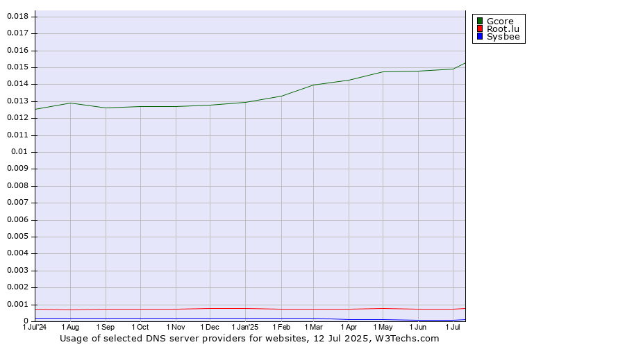 Historical trends in the usage of Gcore vs. Root.lu vs. Sysbee