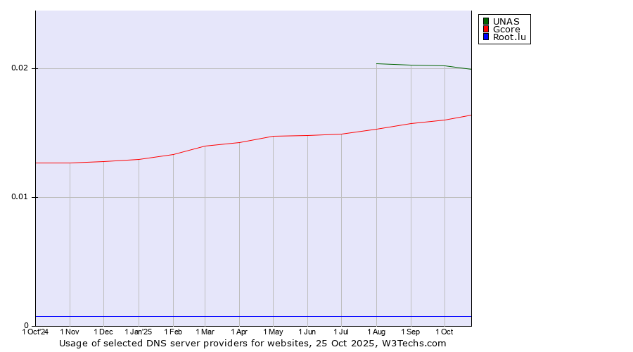 Historical trends in the usage of UNAS vs. Gcore vs. Root.lu