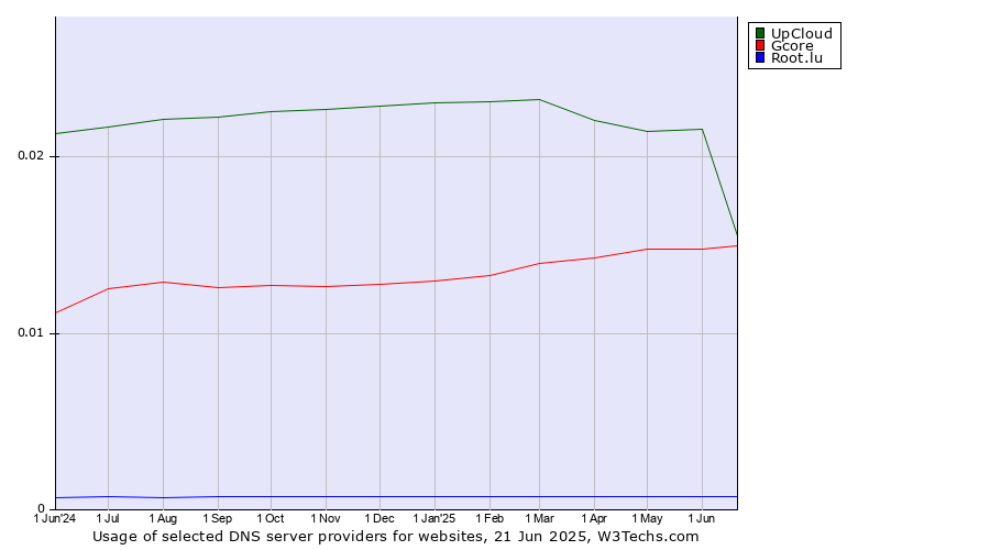 Historical trends in the usage of UpCloud vs. Gcore vs. Root.lu
