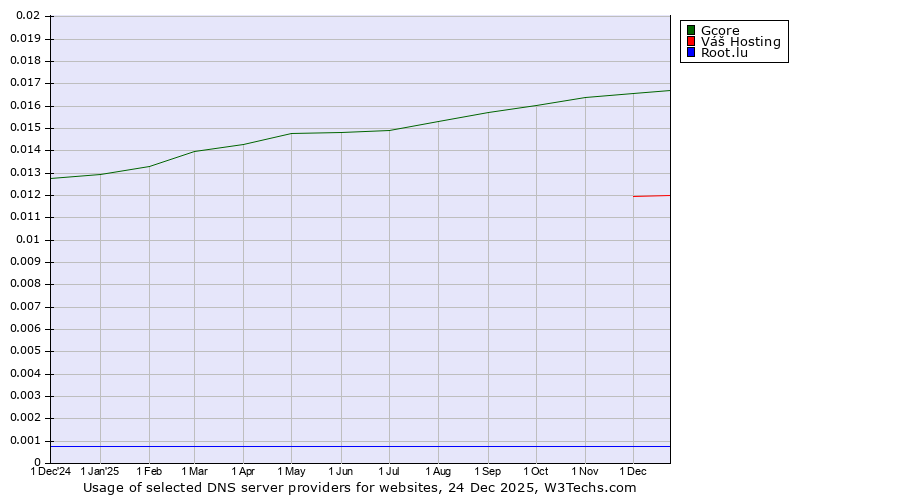 Historical trends in the usage of Gcore vs. Váš Hosting vs. Root.lu