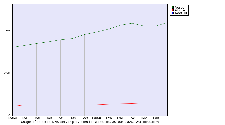 Historical trends in the usage of Vercel vs. Gcore vs. Root.lu