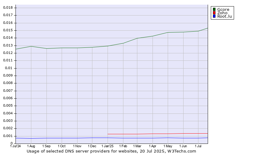 Historical trends in the usage of Gcore vs. Zoho vs. Root.lu