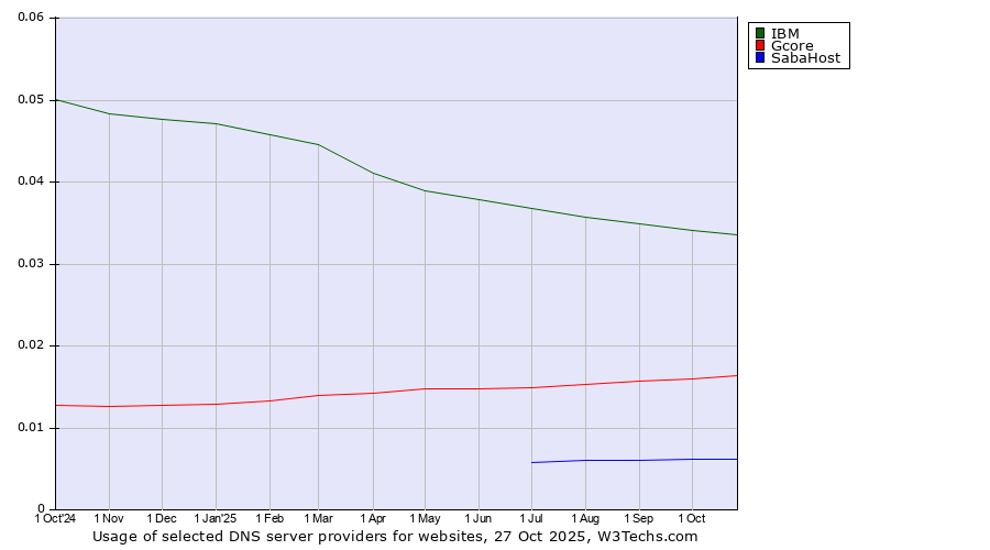 Historical trends in the usage of IBM vs. Gcore vs. SabaHost