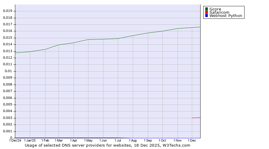 Historical trends in the usage of Gcore vs. Safaricom vs. Webhost Python