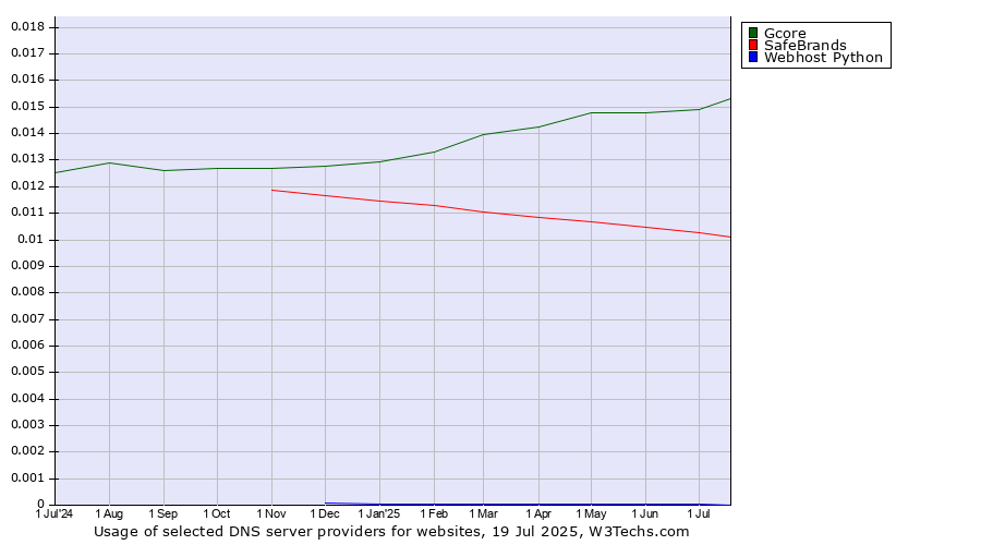Historical trends in the usage of Gcore vs. SafeBrands vs. Webhost Python