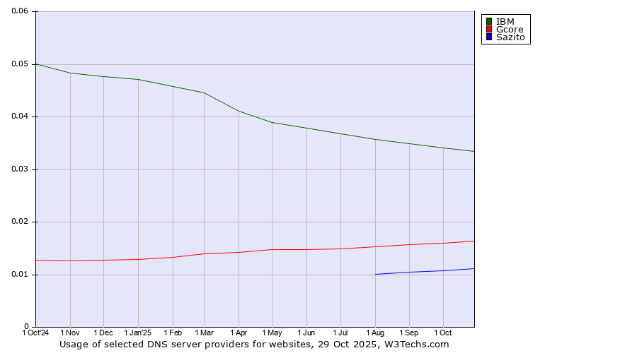 Historical trends in the usage of IBM vs. Gcore vs. Sazito