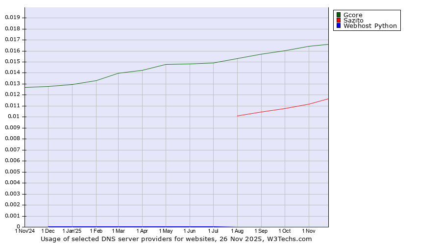 Historical trends in the usage of Gcore vs. Sazito vs. Webhost Python