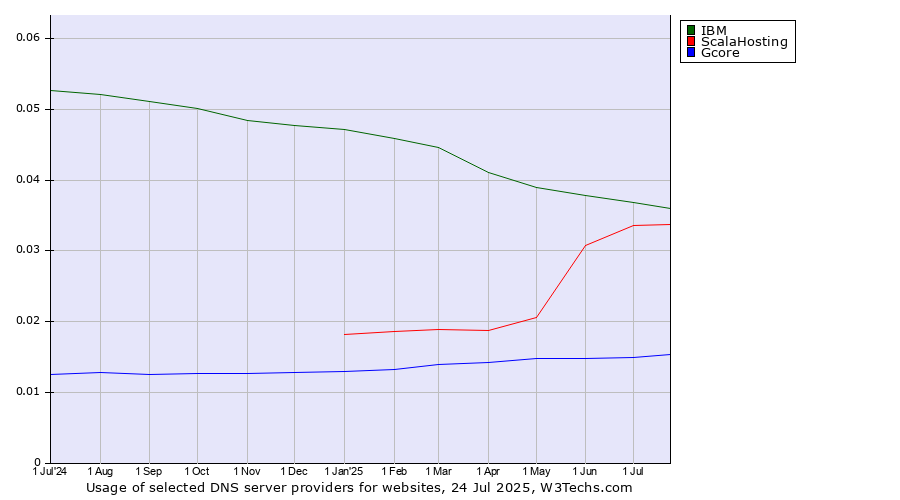Historical trends in the usage of IBM vs. ScalaHosting vs. Gcore