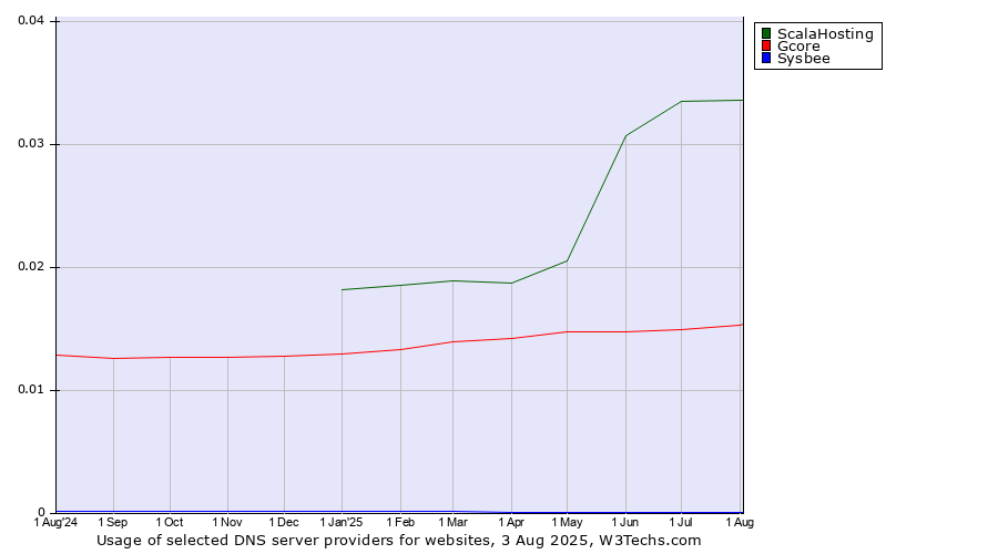 Historical trends in the usage of ScalaHosting vs. Gcore vs. Sysbee