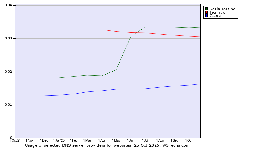 Historical trends in the usage of ScalaHosting vs. Ticimax vs. Gcore