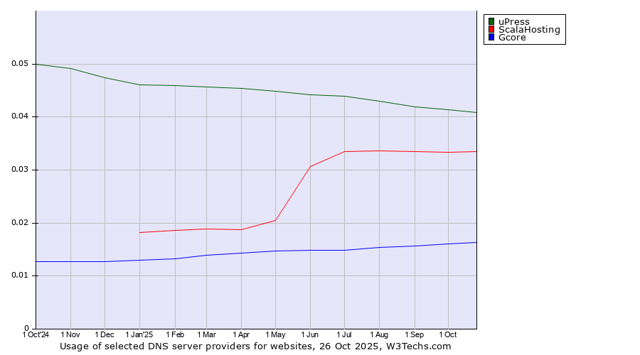 Historical trends in the usage of uPress vs. ScalaHosting vs. Gcore