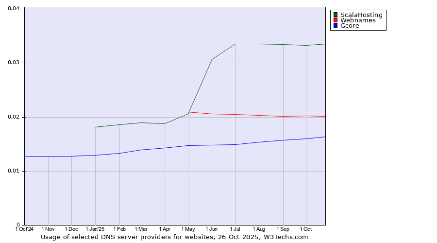 Historical trends in the usage of ScalaHosting vs. Webnames vs. Gcore
